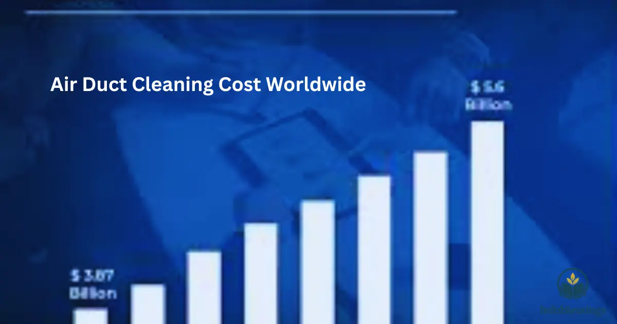 Air Duct Cleaning Cost Worldwide