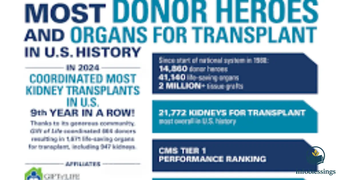 Importance of Organ Procurement Organization Performance and Accountability